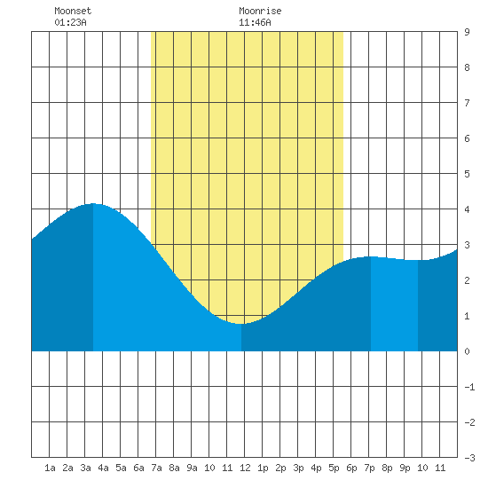 Santa Barbara Island tide chart for Wednesday, February 9, 2022