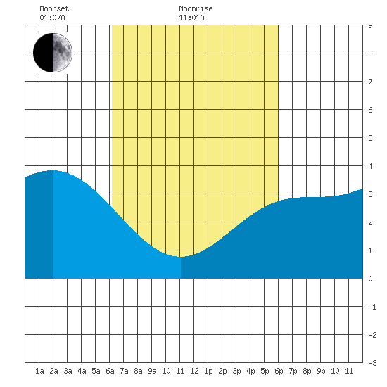 Santa Barbara Island tide chart for Thursday, March 10, 2022