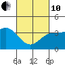 Santa Barbara Island tide chart for Thursday, March 10, 2022
