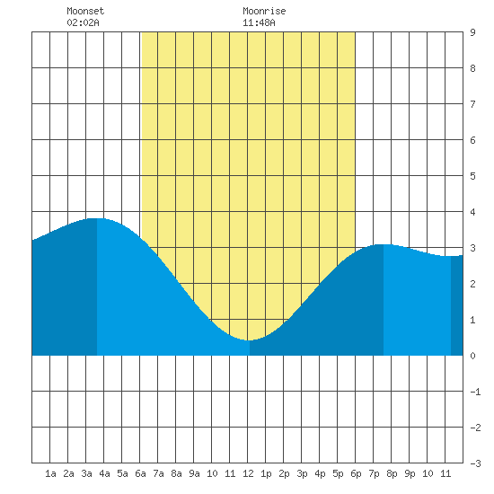 Santa Barbara Island tide chart for Friday, March 11, 2022