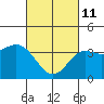 Santa Barbara Island tide chart for Friday, March 11, 2022