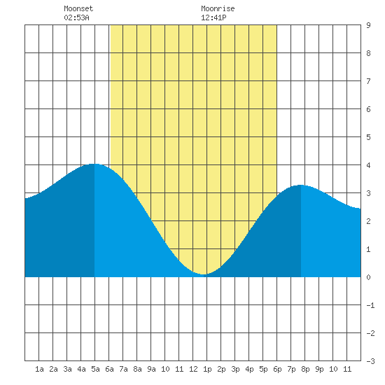 Santa Barbara Island tide chart for Saturday, March 12, 2022
