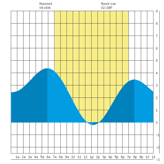 Santa Barbara Island tide chart for Sunday, March 13, 2022