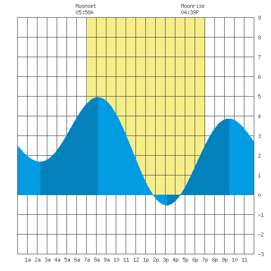 Santa Barbara Island tide chart for Tuesday, March 15, 2022