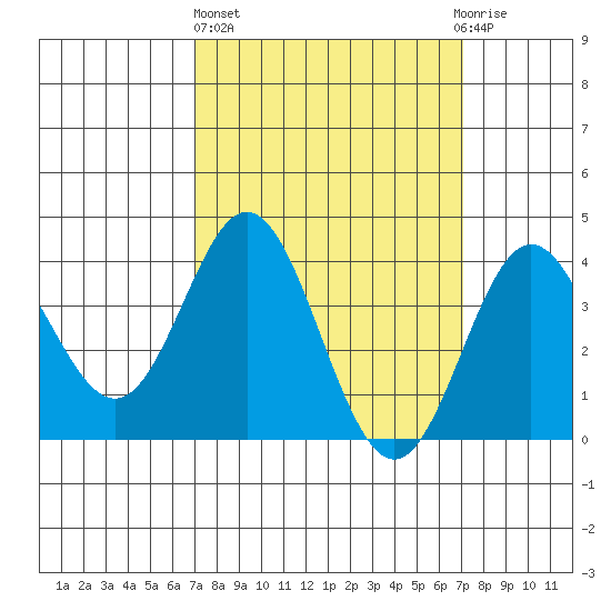 Santa Barbara Island tide chart for Thursday, March 17, 2022