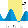 Santa Barbara Island tide chart for Thursday, March 17, 2022