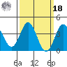 Santa Barbara Island tide chart for Friday, March 18, 2022