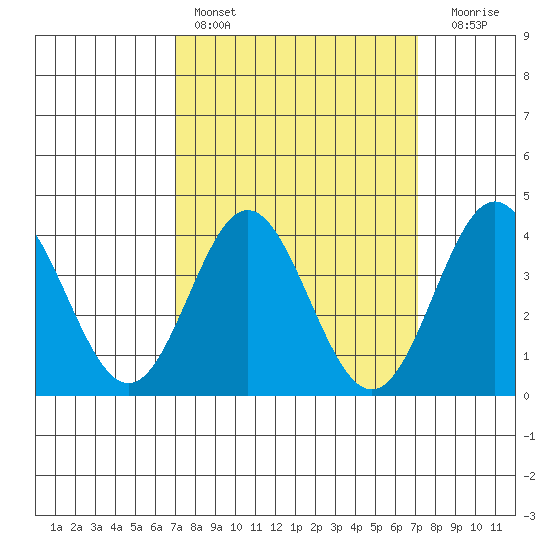 Santa Barbara Island tide chart for Saturday, March 19, 2022