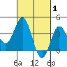 Santa Barbara Island tide chart for Tuesday, March 1, 2022