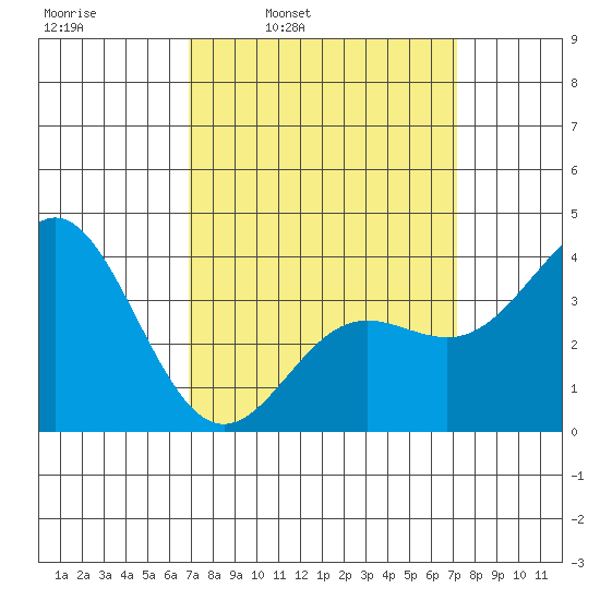 Santa Barbara Island tide chart for Wednesday, March 23, 2022