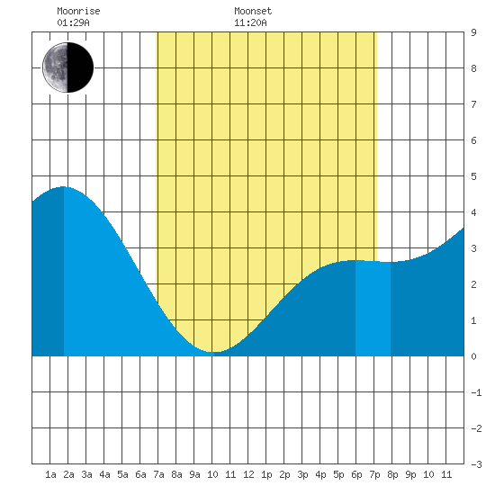 Santa Barbara Island tide chart for Thursday, March 24, 2022