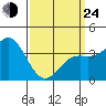 Santa Barbara Island tide chart for Thursday, March 24, 2022