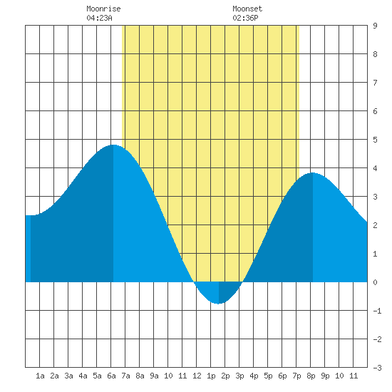 Santa Barbara Island tide chart for Sunday, March 27, 2022
