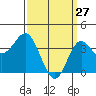 Santa Barbara Island tide chart for Sunday, March 27, 2022