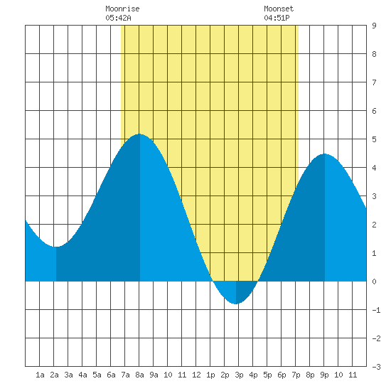 Santa Barbara Island tide chart for Tuesday, March 29, 2022