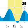 Santa Barbara Island tide chart for Tuesday, March 29, 2022