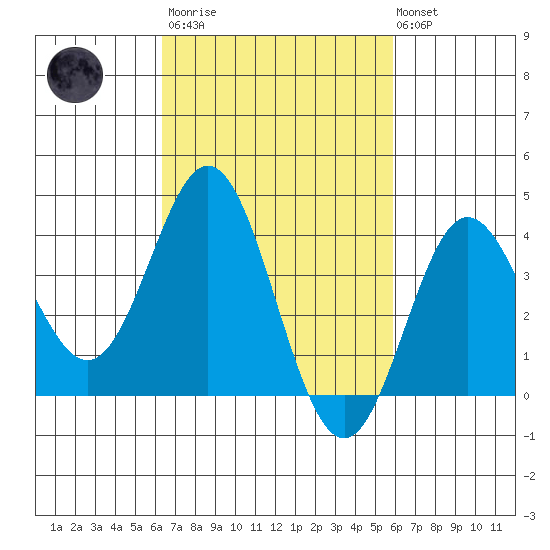 Santa Barbara Island tide chart for Wednesday, March 2, 2022