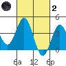 Santa Barbara Island tide chart for Wednesday, March 2, 2022