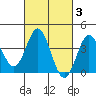 Santa Barbara Island tide chart for Thursday, March 3, 2022