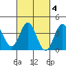 Santa Barbara Island tide chart for Friday, March 4, 2022