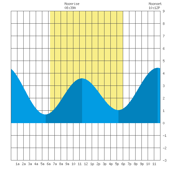 Santa Barbara Island tide chart for Sunday, March 6, 2022