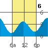 Santa Barbara Island tide chart for Sunday, March 6, 2022
