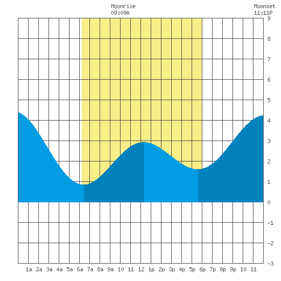 Santa Barbara Island tide chart for Monday, March 7, 2022