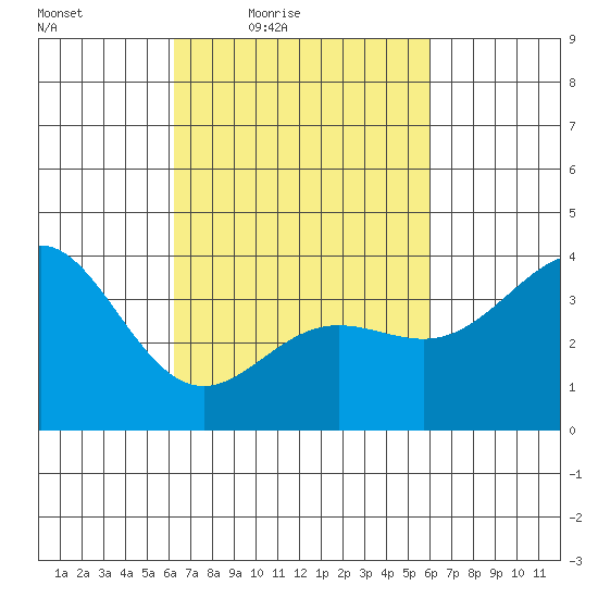 Santa Barbara Island tide chart for Tuesday, March 8, 2022