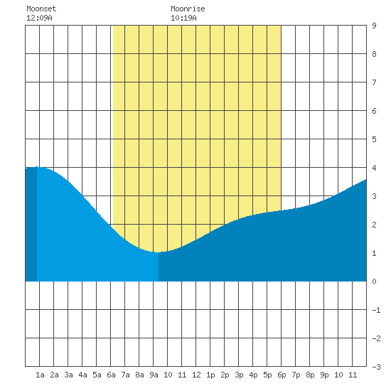 Santa Barbara Island tide chart for Wednesday, March 9, 2022