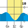 Santa Barbara Island tide chart for Sunday, April 10, 2022