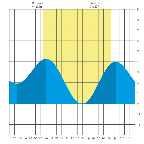 Santa Barbara Island tide chart for Tuesday, April 12, 2022