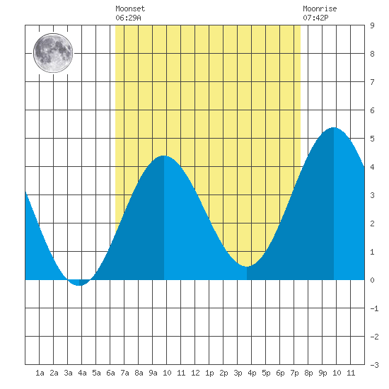 Santa Barbara Island tide chart for Saturday, April 16, 2022