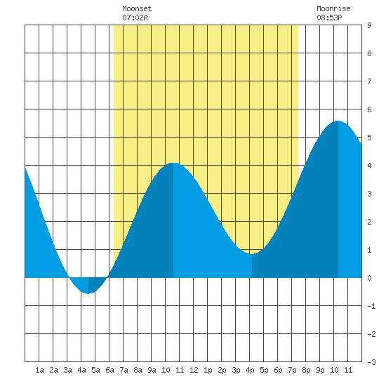 Santa Barbara Island tide chart for Sunday, April 17, 2022