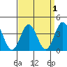 Santa Barbara Island tide chart for Friday, April 1, 2022
