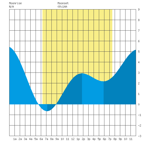 Santa Barbara Island tide chart for Wednesday, April 20, 2022