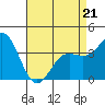 Santa Barbara Island tide chart for Thursday, April 21, 2022