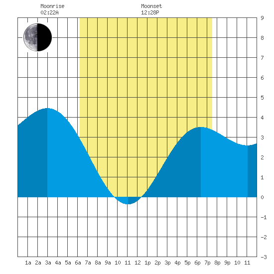 Santa Barbara Island tide chart for Saturday, April 23, 2022