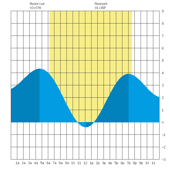Santa Barbara Island tide chart for Sunday, April 24, 2022
