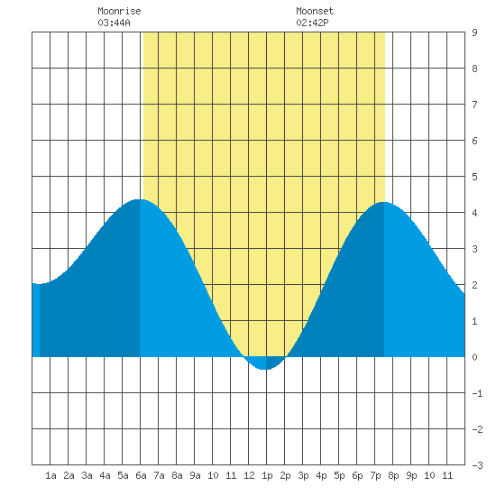 Santa Barbara Island tide chart for Monday, April 25, 2022