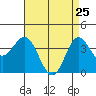 Santa Barbara Island tide chart for Monday, April 25, 2022