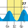 Santa Barbara Island tide chart for Wednesday, April 27, 2022