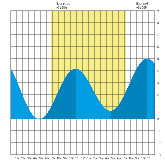 Santa Barbara Island tide chart for Saturday, April 2, 2022