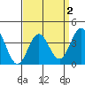 Santa Barbara Island tide chart for Saturday, April 2, 2022