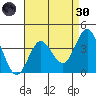 Santa Barbara Island tide chart for Saturday, April 30, 2022