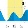 Santa Barbara Island tide chart for Sunday, April 3, 2022