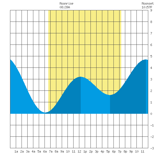 Santa Barbara Island tide chart for Monday, April 4, 2022