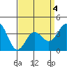 Santa Barbara Island tide chart for Monday, April 4, 2022