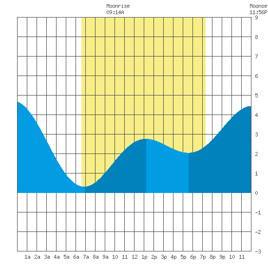Santa Barbara Island tide chart for Tuesday, April 5, 2022