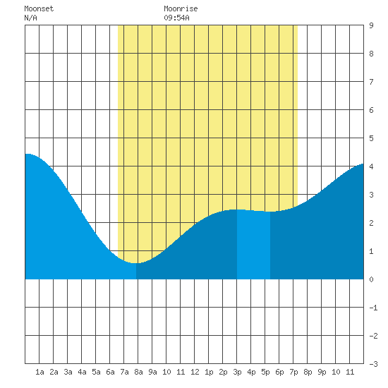 Santa Barbara Island tide chart for Wednesday, April 6, 2022