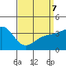 Santa Barbara Island tide chart for Thursday, April 7, 2022